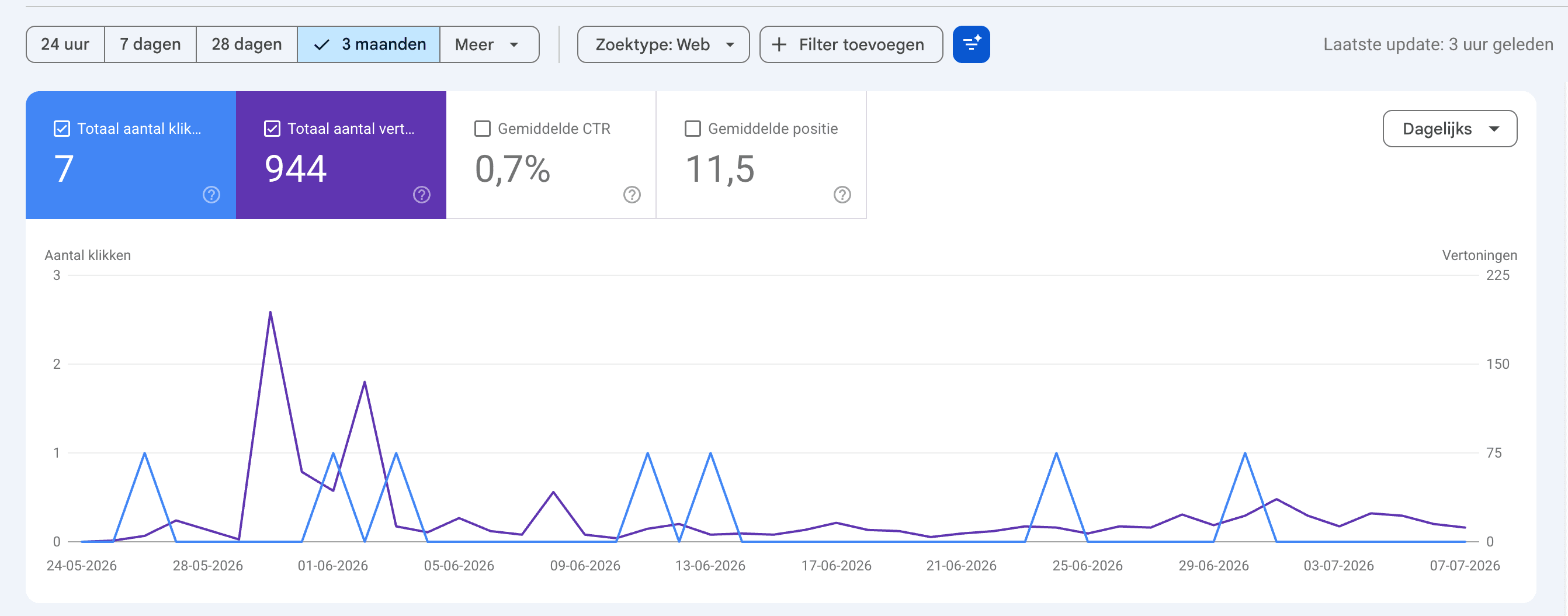 Google Search Console sieng.nl — echte data